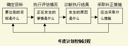 Image:年度計(jì)劃控制過程.jpg