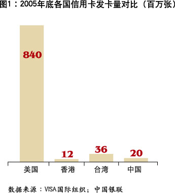 Image:2005年底各國(guó)信用卡發(fā)卡量對(duì)比.jpg