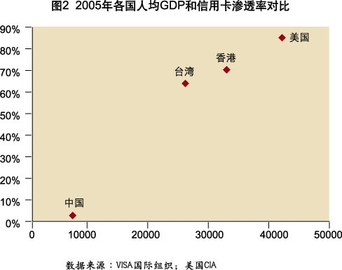 Image:2005年各國(guó)人均GDP和信用卡滲透率對(duì)比.jpg