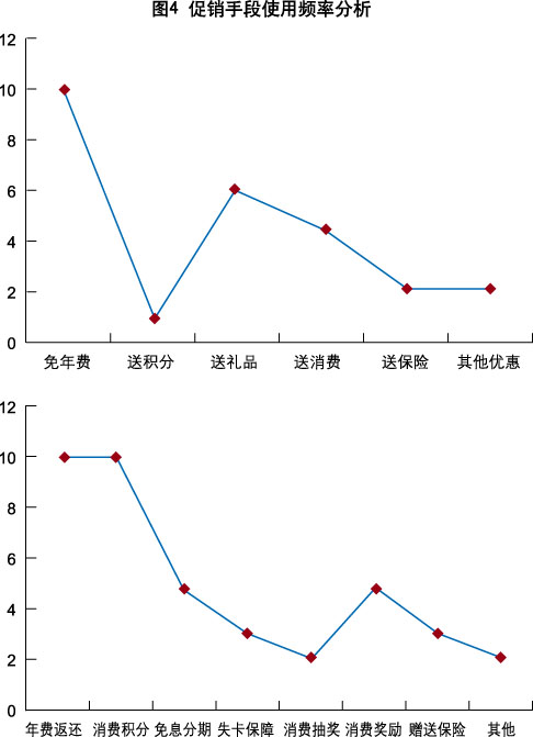 Image:促銷手段使用頻率分析.jpg