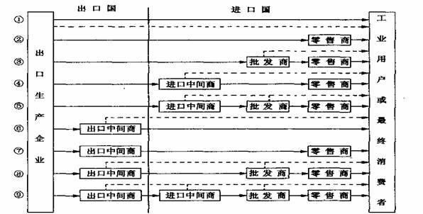 國際分銷渠道