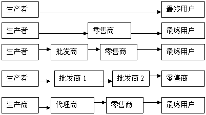 國際分銷渠道