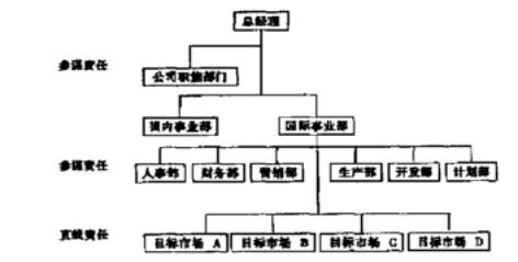 國(guó)際營(yíng)銷(xiāo)組織(圖1)