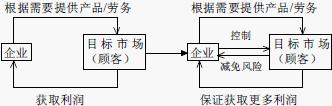 目標(biāo)市場控制