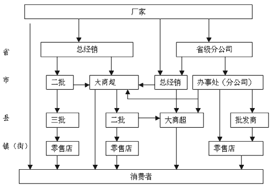 銷(xiāo)售通路