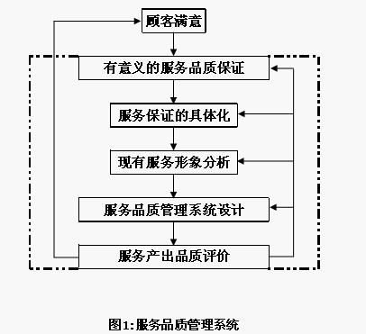 服務保證