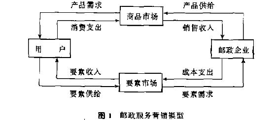 Image:郵政服務(wù)營銷.jpg