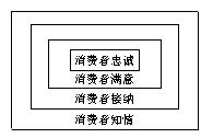 消費者關(guān)系目標層次示意圖