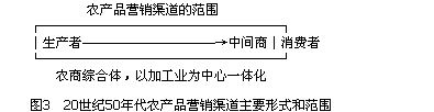 Image:農(nóng)產(chǎn)品營銷渠道3.jpg