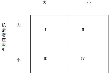 營銷環(huán)境機(jī)會