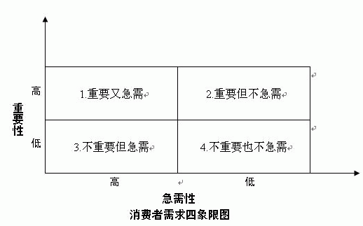 四象限定位法