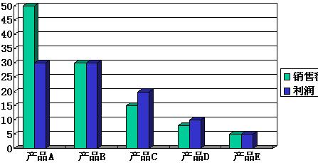 Image:產(chǎn)品線(xiàn)銷(xiāo)售額和利潤(rùn)分析圖.jpg