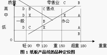 產(chǎn)品定位圖分析法