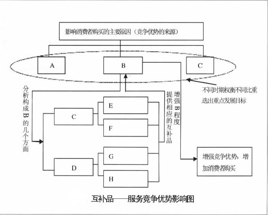 Image:互補(bǔ)品——服務(wù)優(yōu)勢(shì)影響圖.jpg