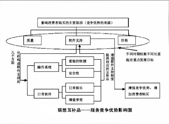 Image:聯(lián)想互補(bǔ)品——服務(wù)競(jìng)爭(zhēng)優(yōu)勢(shì)影響圖.jpg