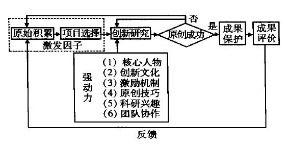 Image:原始性創(chuàng)新的演化機理模型.jpg