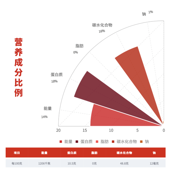 SHI YUE DAO TIAN 十月稻田 百合干 220g創(chuàng)意包裝設計欣賞 (圖3)