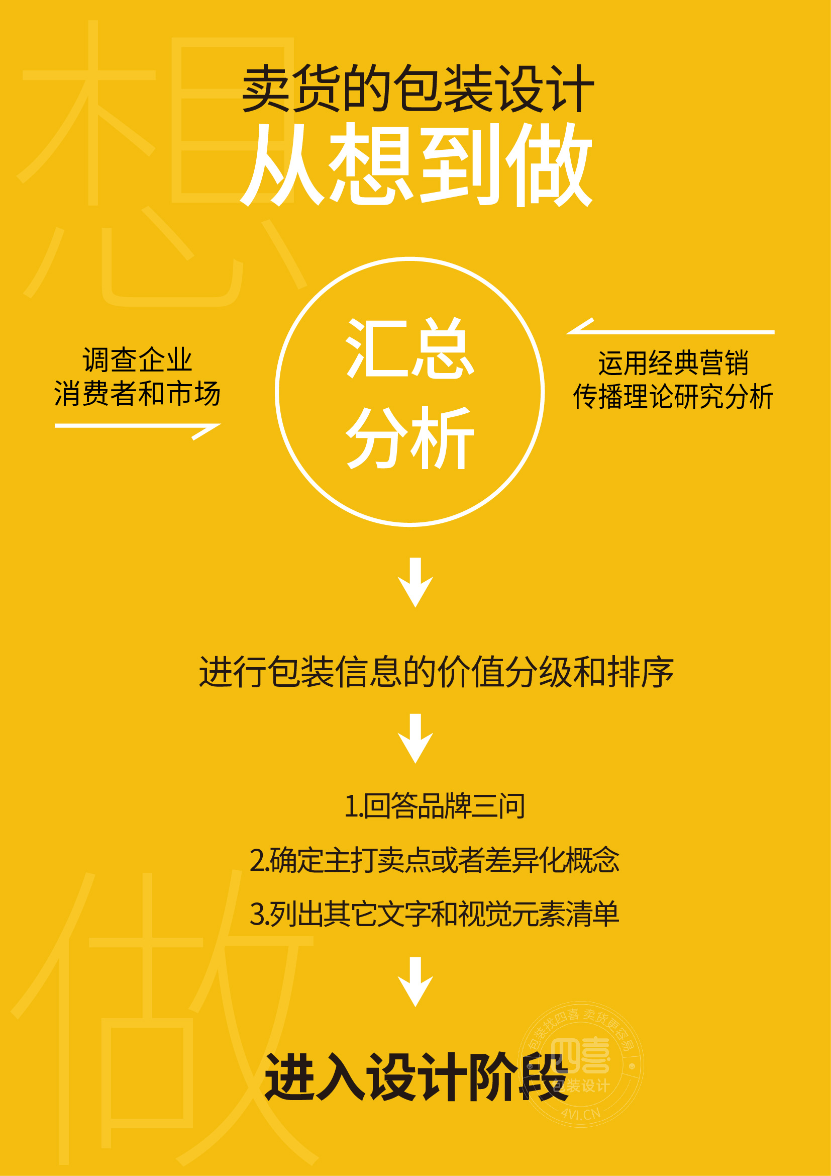 四喜戰(zhàn)略包裝設計思考工具