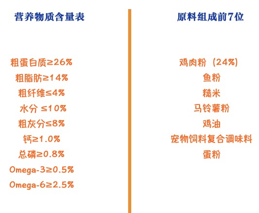 Pure&Natural 伯纳天纯 营养倍护系列 鸡肉小型犬成犬狗粮包装设计欣赏(图2)