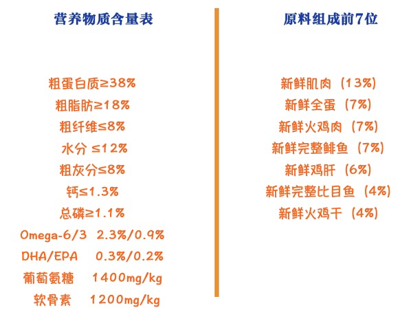 Orijen 渴望 鸡肉全犬高龄犬狗粮包装设计欣赏 2kg(图2)