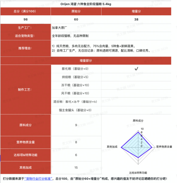 Orijen 渴望 六种鱼全阶段猫粮 5.4kg包装设计【参考 
 图片 方案 怎么做】 (图1)