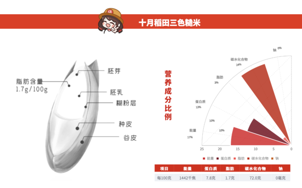 SHI YUE DAO TIAN 十月稻田 三色糙米 2.5kg包装设计欣赏 (图4)