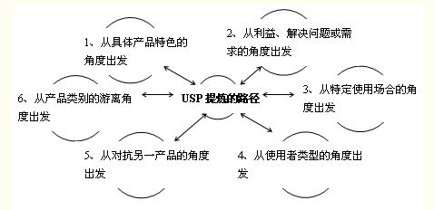 USP,ص,Unique Selling Propoeition,ص,USP,ص